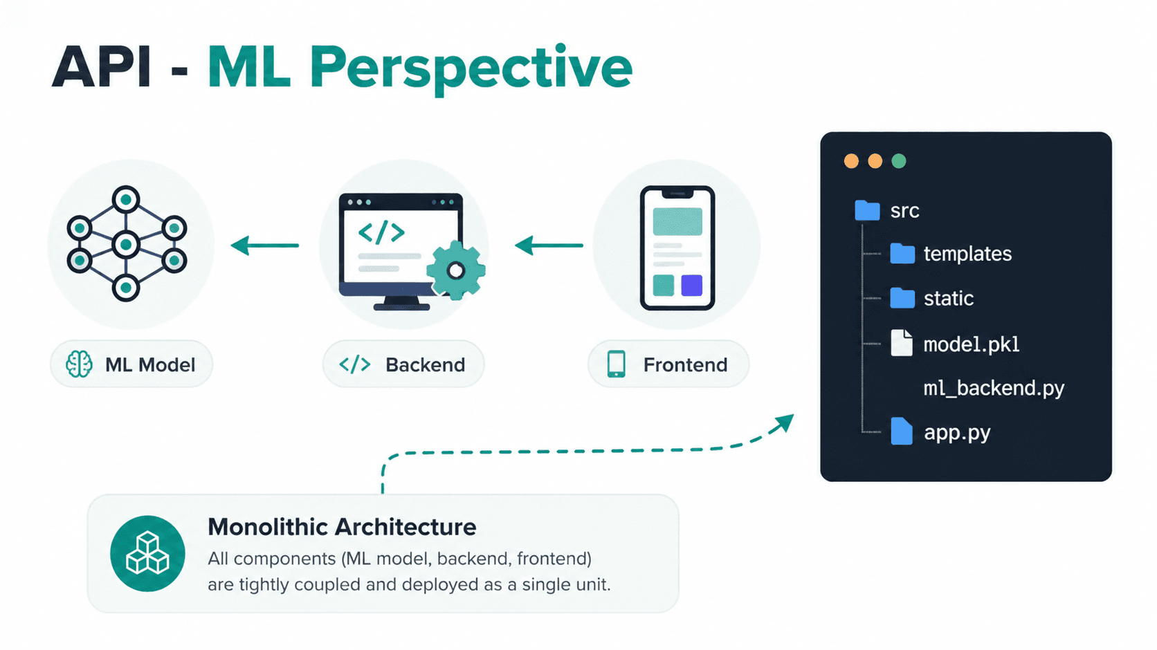 API Integration with Machine Learning