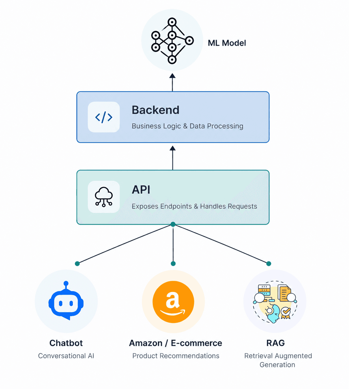 ML Powered Backend Architecture