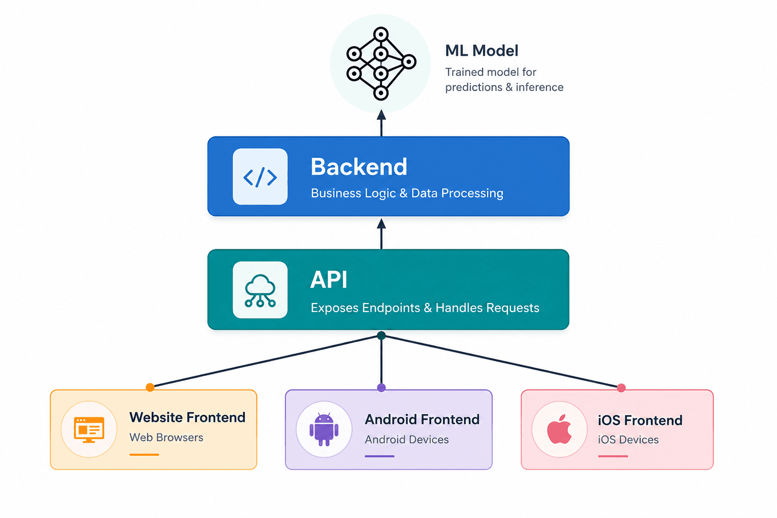 Multi Platform API Architecture