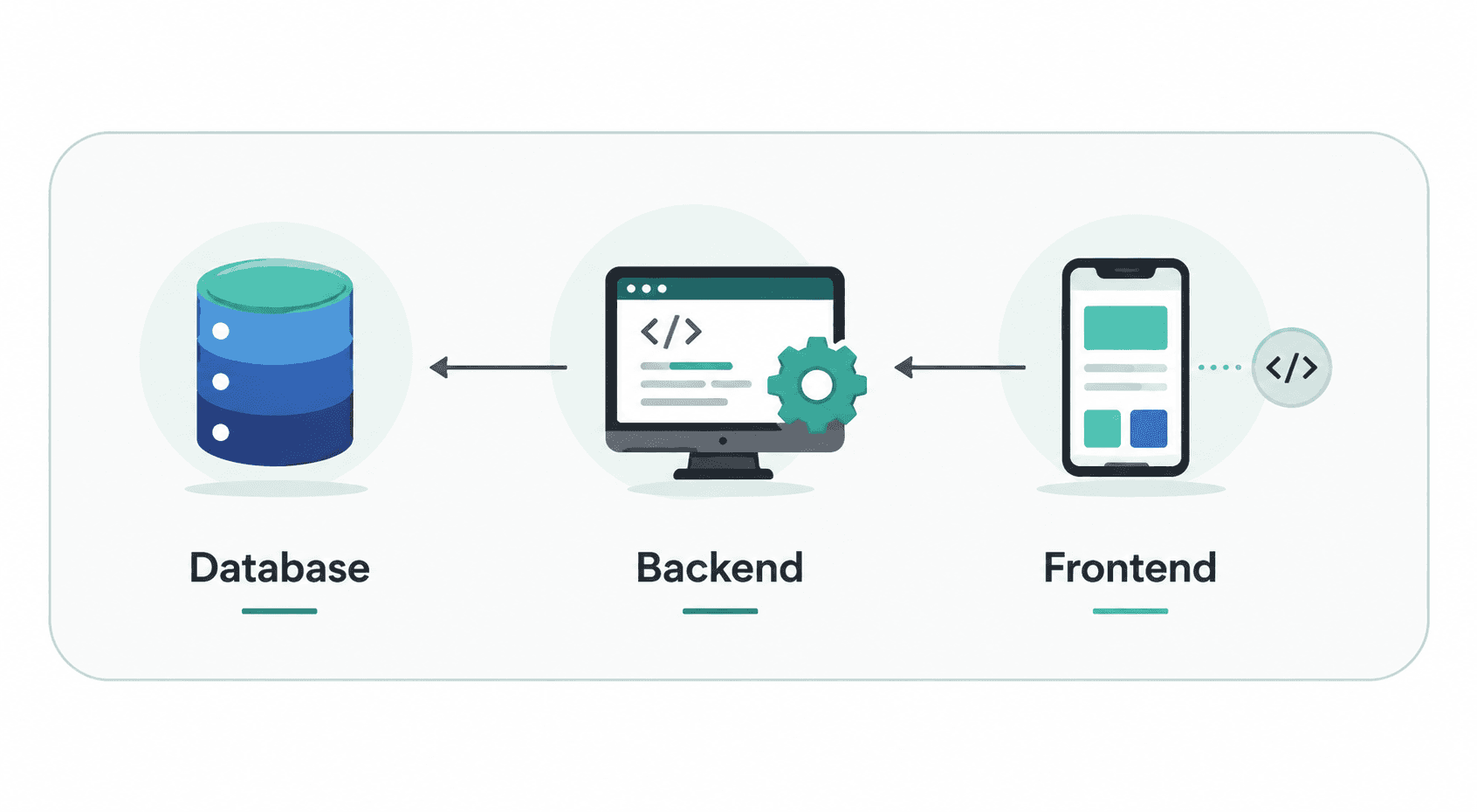 Frontend and Backend Communication