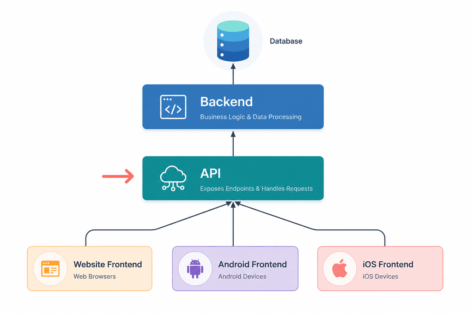 One API Serving Multiple Applications