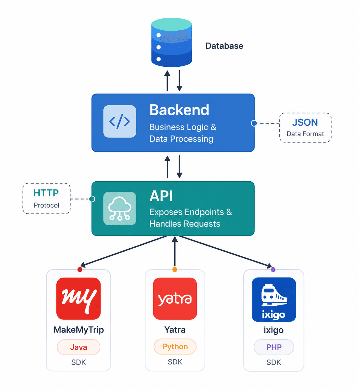 Language Independent APIs