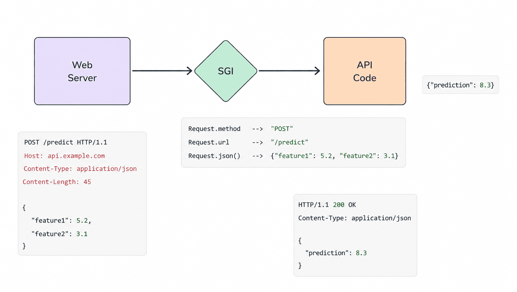 Flask vs FastAPI Architecture