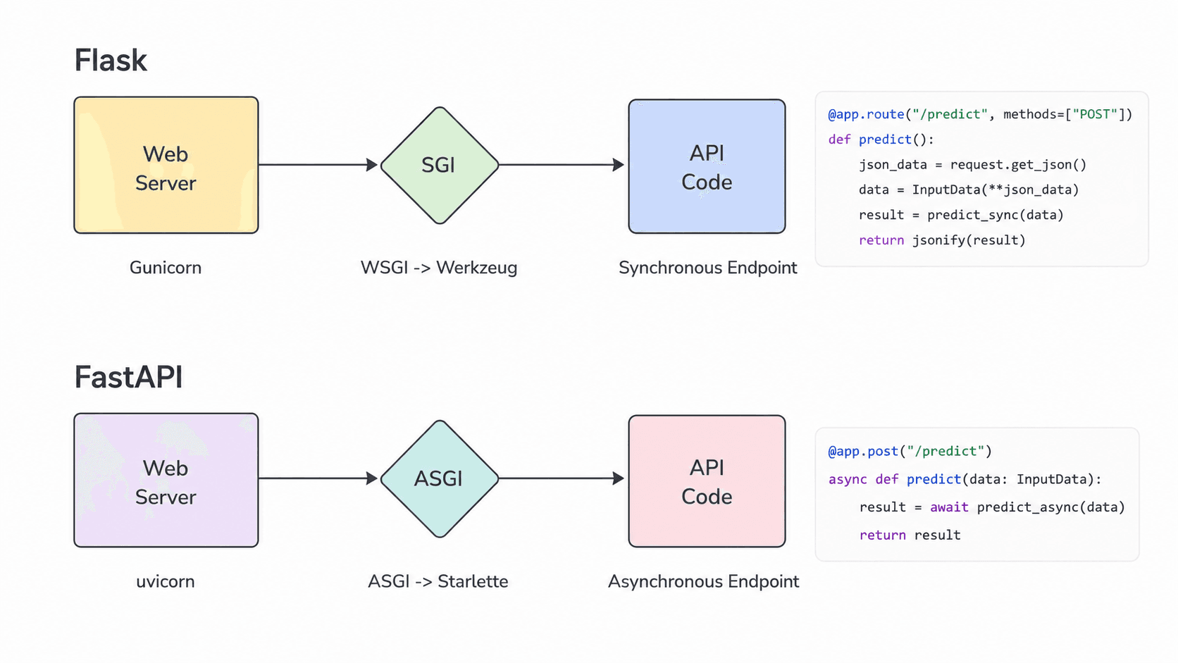 Web Server → SGI → API Flow