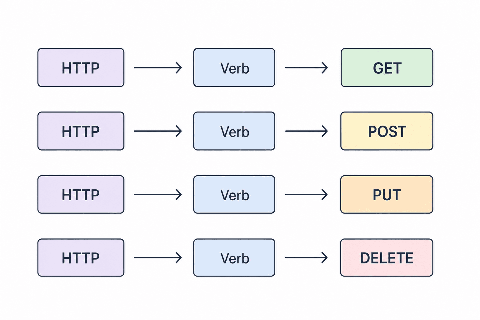 HTTP Methods in FastAPI: GET, POST, PUT & DELETE — Part 3