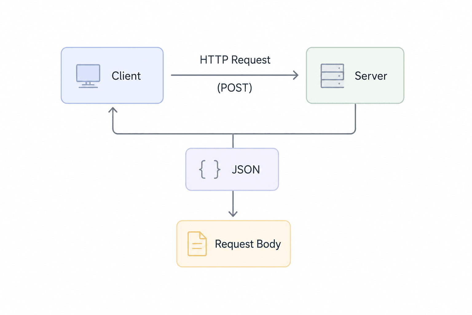 POST Requests in FastAPI: What is a Request Body? — Part 6