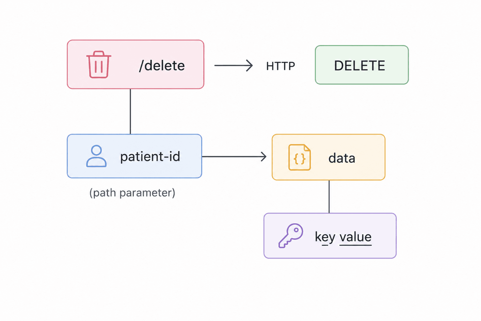 Delete HTTP Method