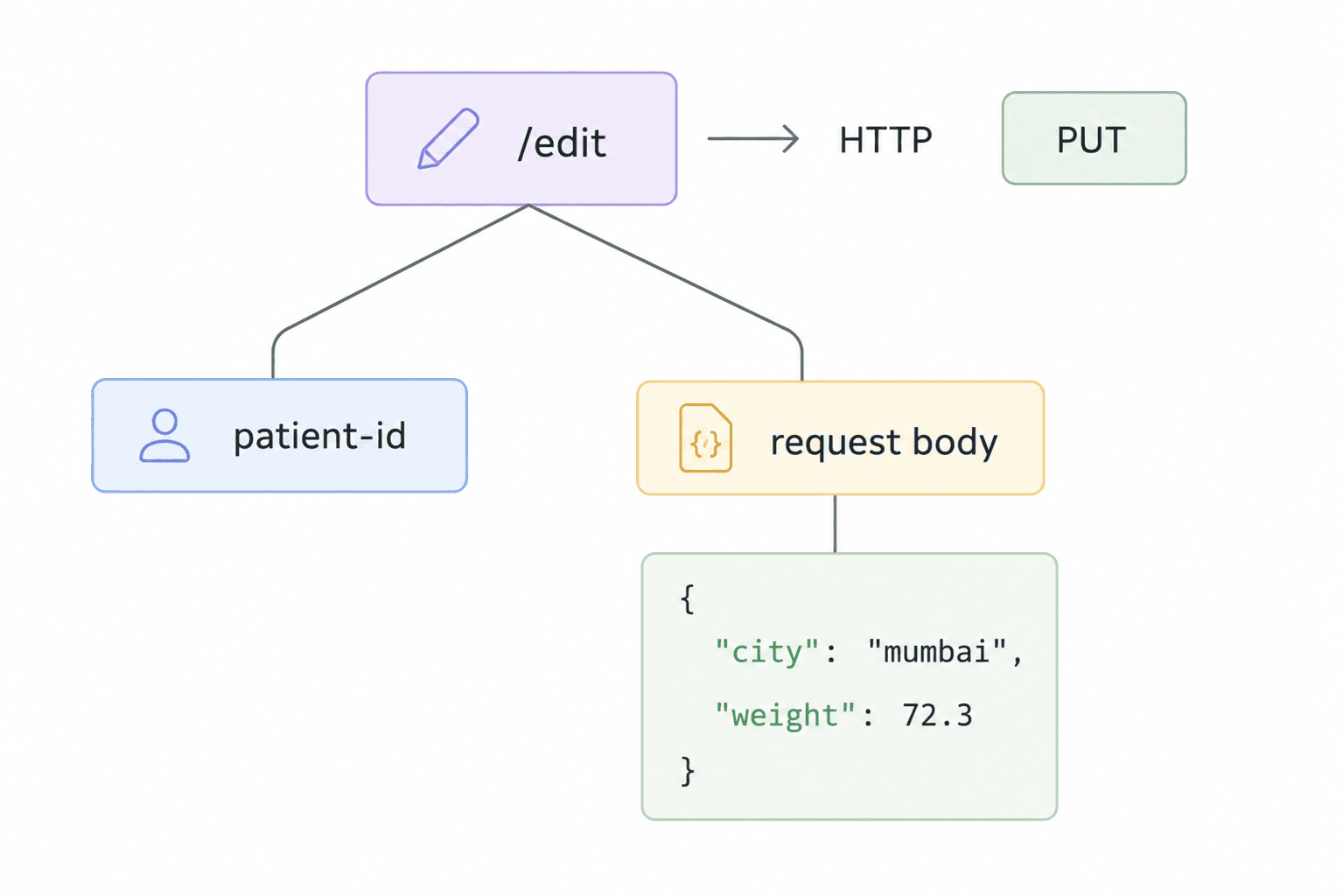 PUT HTTP Method