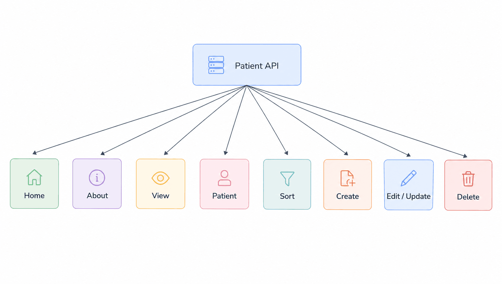 PUT & DELETE Requests in FastAPI: Complete CRUD Operations — Part 7