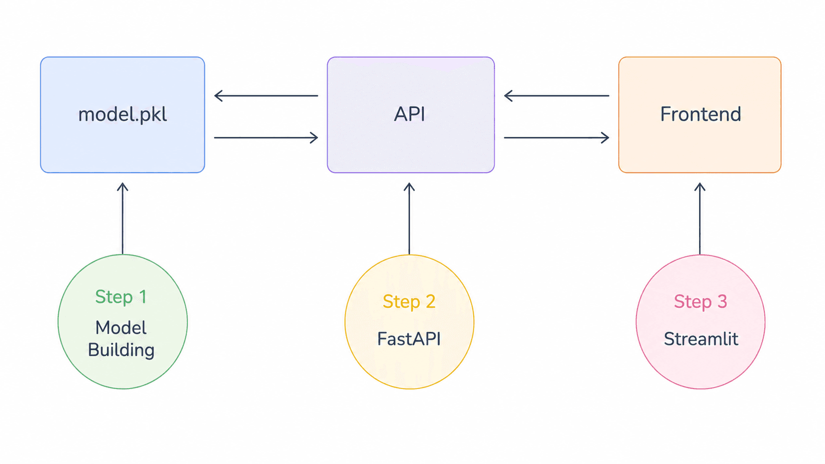 Serving Machine Learning Models with FastAPI: Build a Prediction API — Part 8