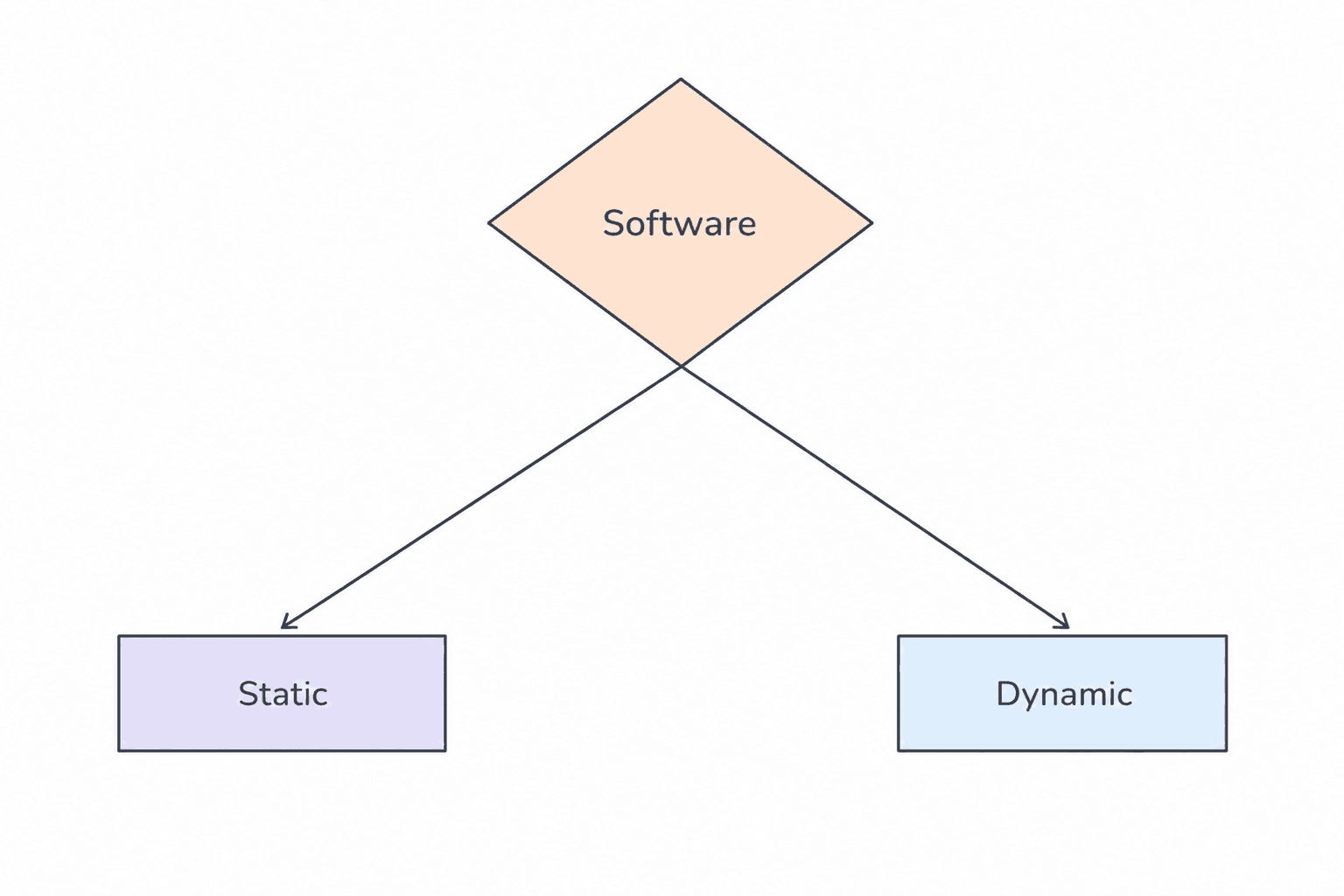 Static vs Dynamic Websites