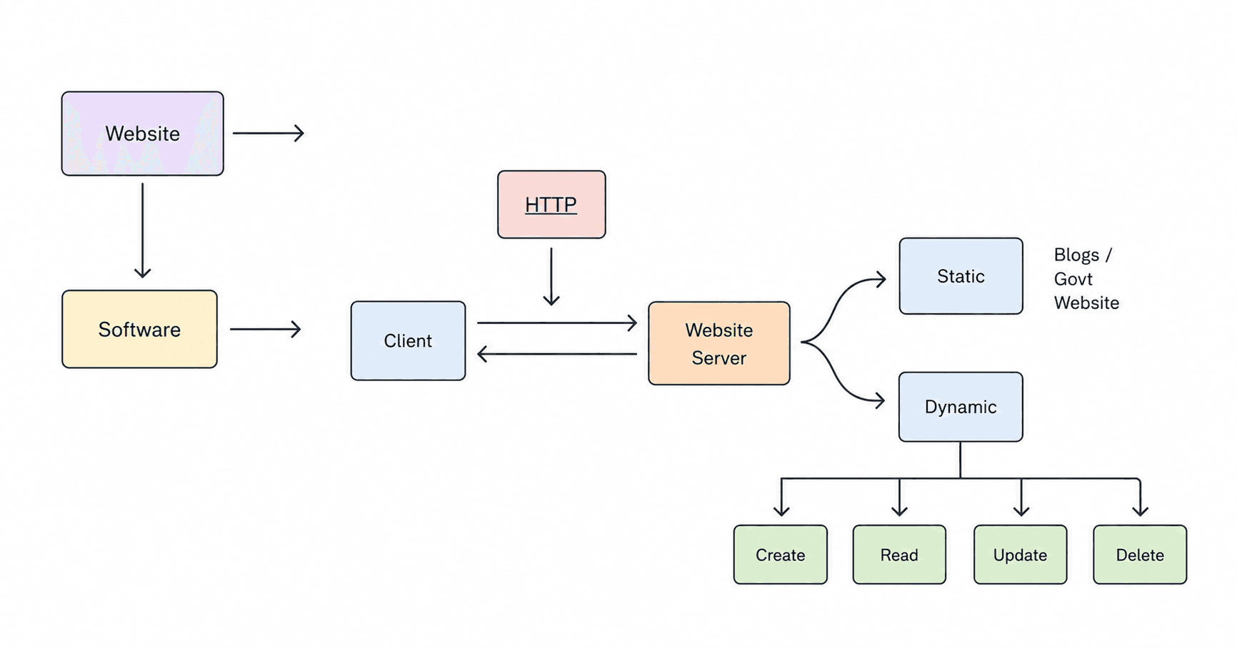 Client and Server Communication