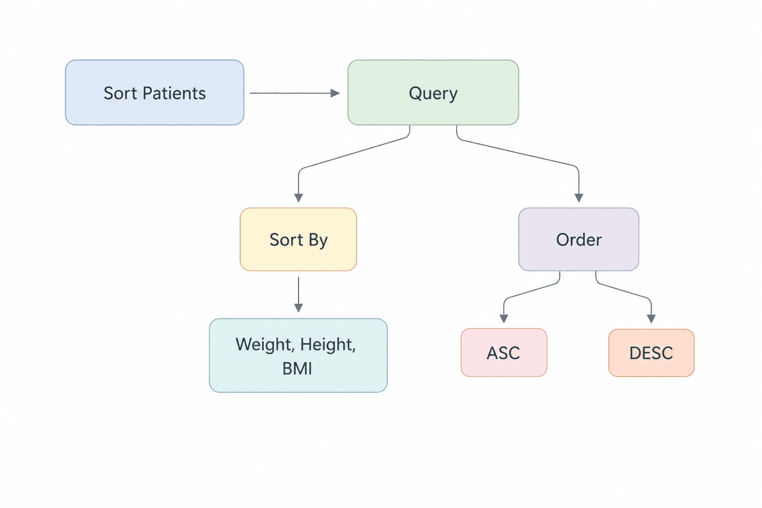 Query Parameters for Sorting Patients